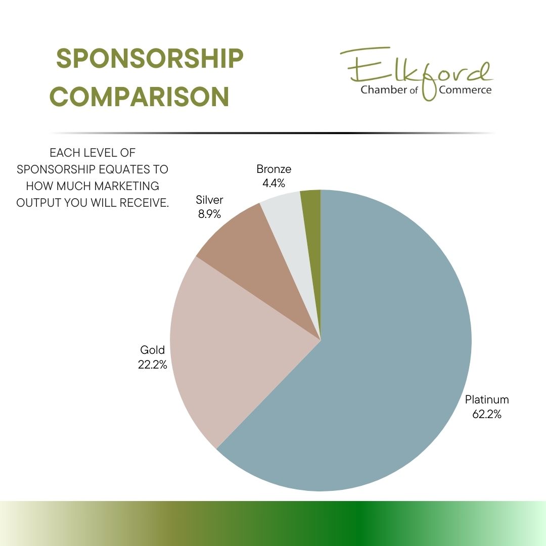 Annual Sponsorship Comparison